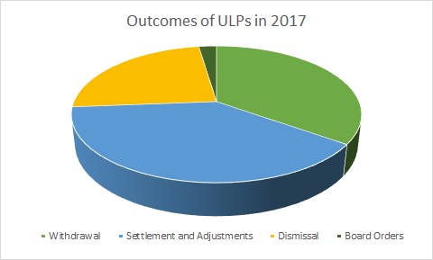 Nlrb Charges What S An Unfair Labor Practice Horton Law Pllc