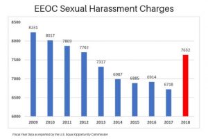 EEOC Sexual Harassment Charges Chart