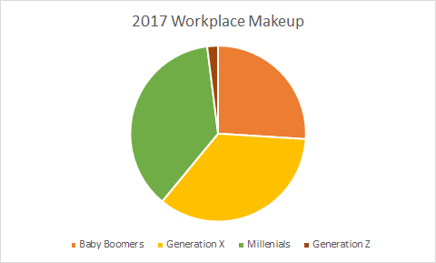 2017 Workplace Generations