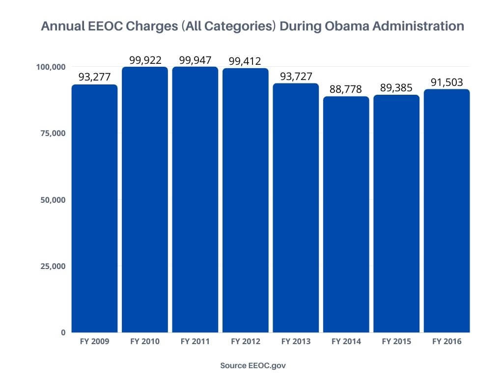 EEOC Charges During Obama Administration Graph