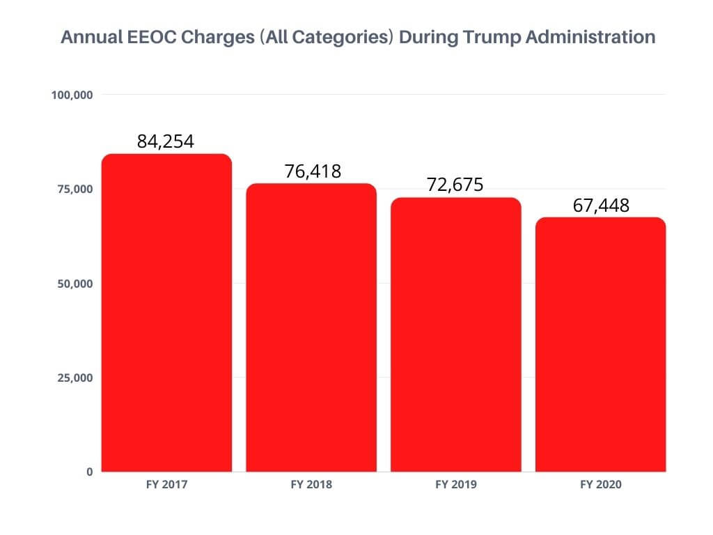 EEOC Charges During Trump Administration Graph