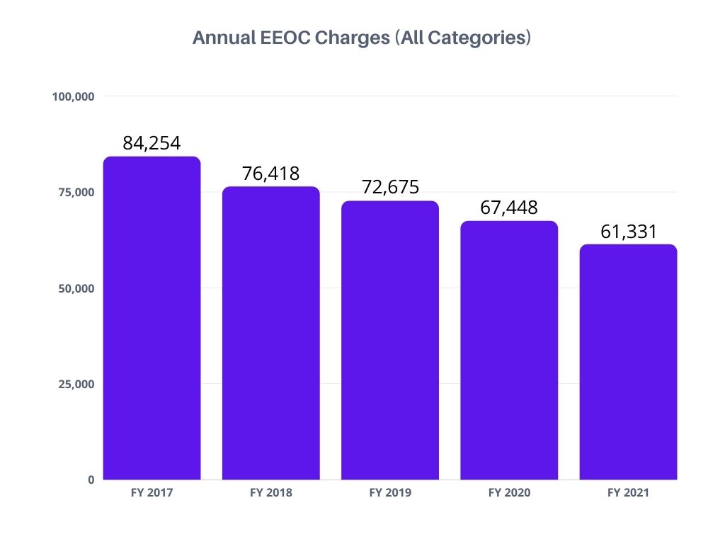 EEOC Charges 2017-2021