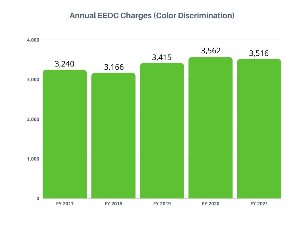 EEOC Color Discrimination Charges