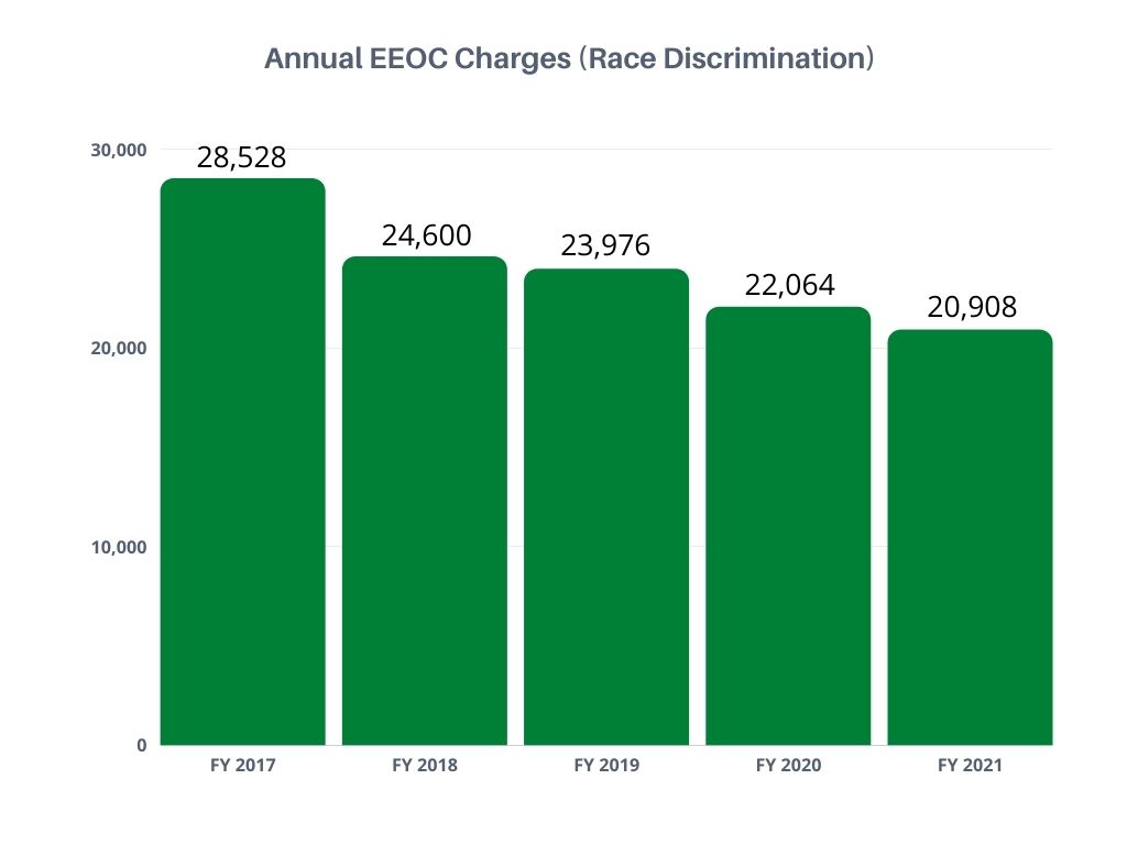 EEOC Race Discrimination Charges