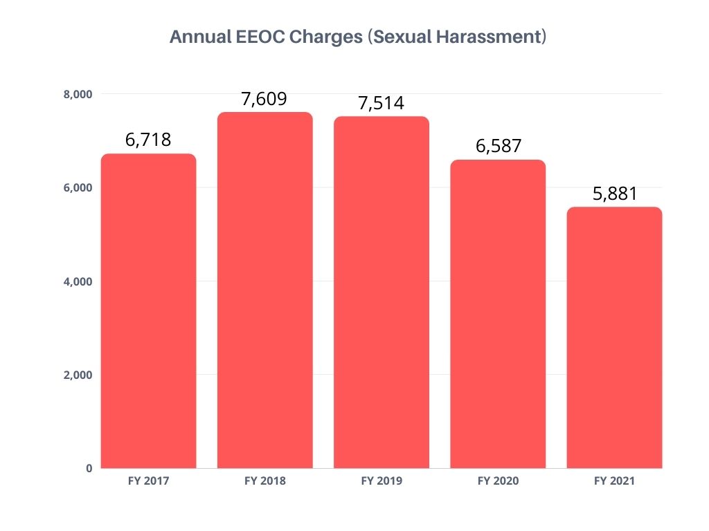 EEOC Sexual Harassment Charges 2017-2021