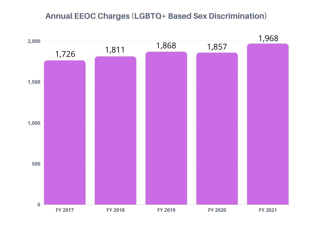 LGBTQ+ Based Sex Discrimination Charges
