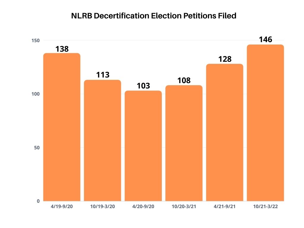 NLRB Decertification Election Petitions Filed