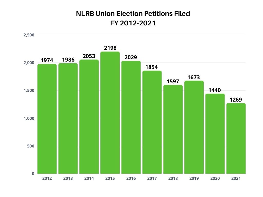 NLRB Union Election Petitions FY 2012-2021