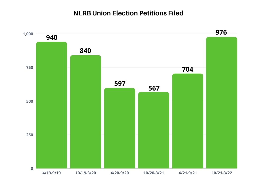NLRB Union Election Petitions Filed