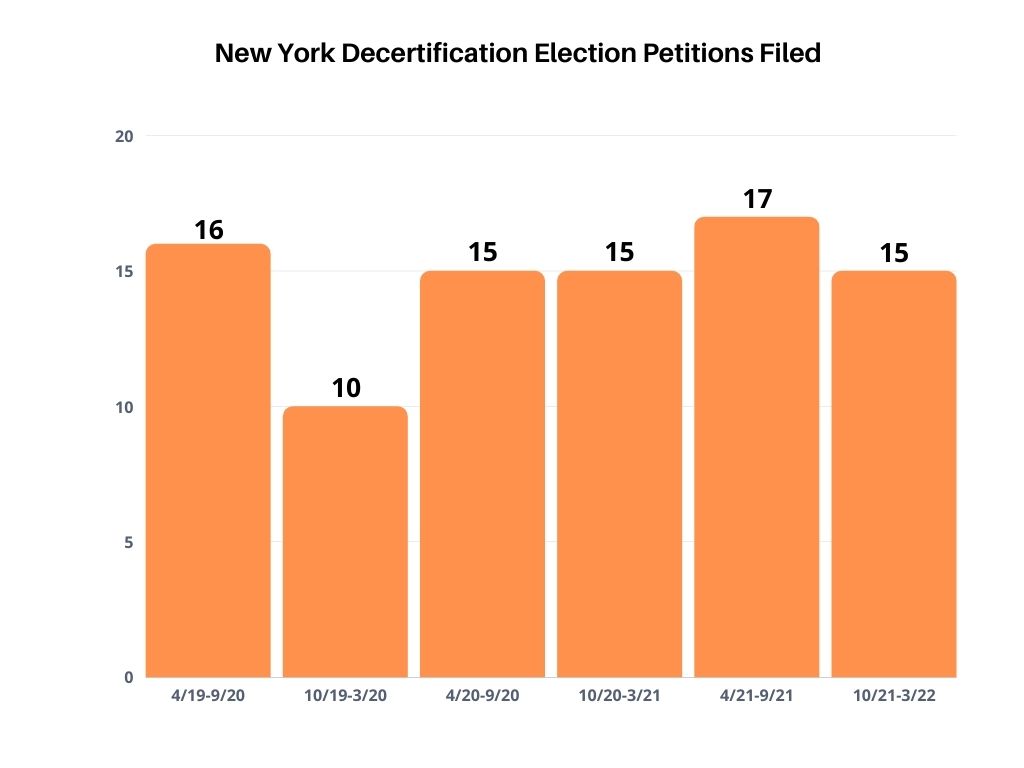 New York Decertification Election Petitions Filed