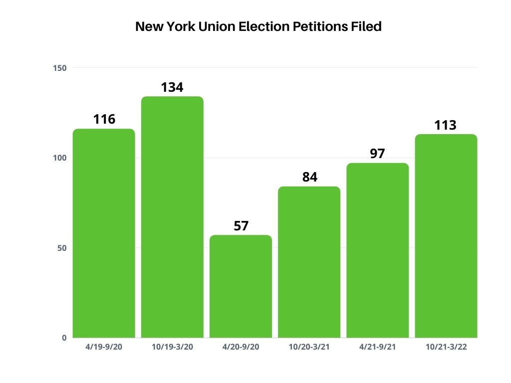 New York Union Election Petitions Filed