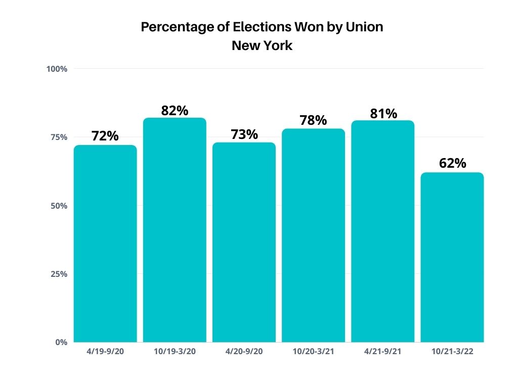 Union Winning Percentage New York