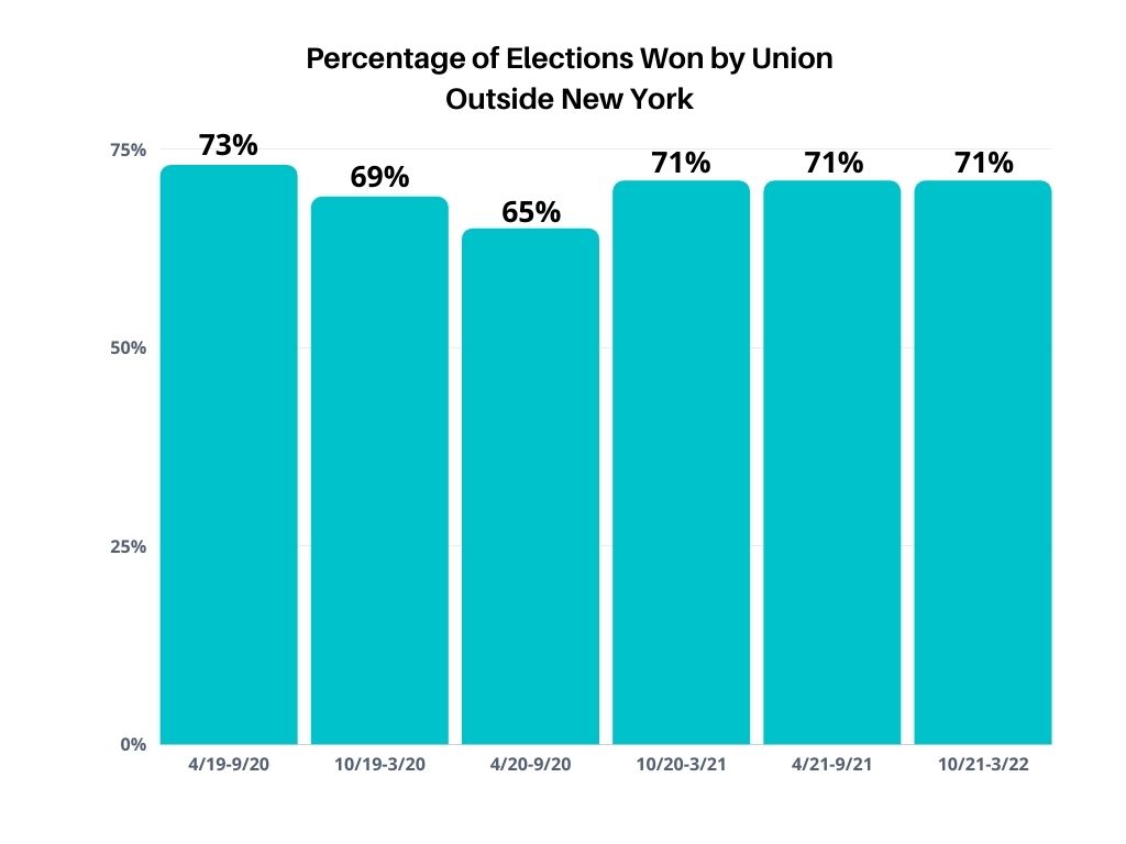 Union Winning Percentage Outside New York
