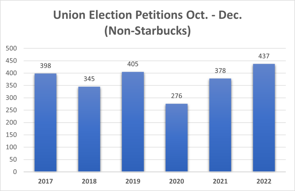 Oct. - Dec. Non-Starbucks Union Representation Petitions Filed
