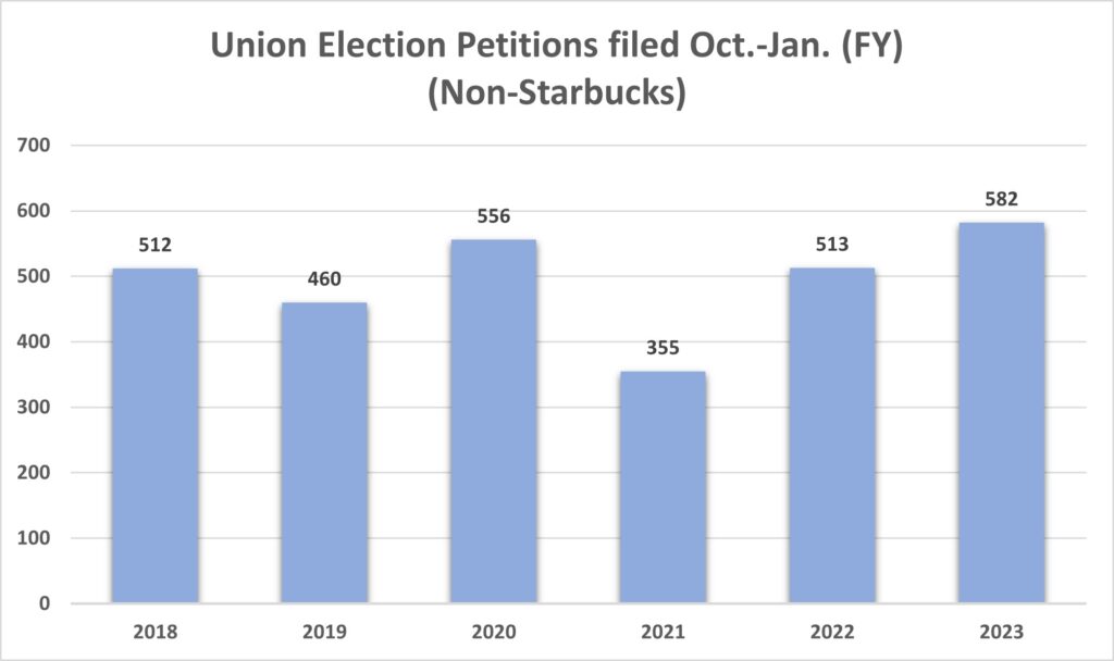 Non-Starbucks NLRB Petitions Filed Oct-Jan FY 2018-2023