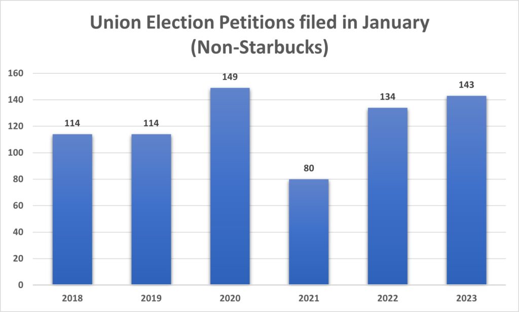 Non-Starbucks NLRB Petitions Filed in January 2018-2023