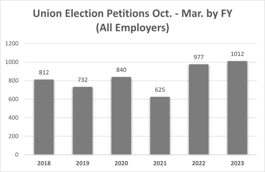 1st Half FY RC Filings All Employers 2018-2023